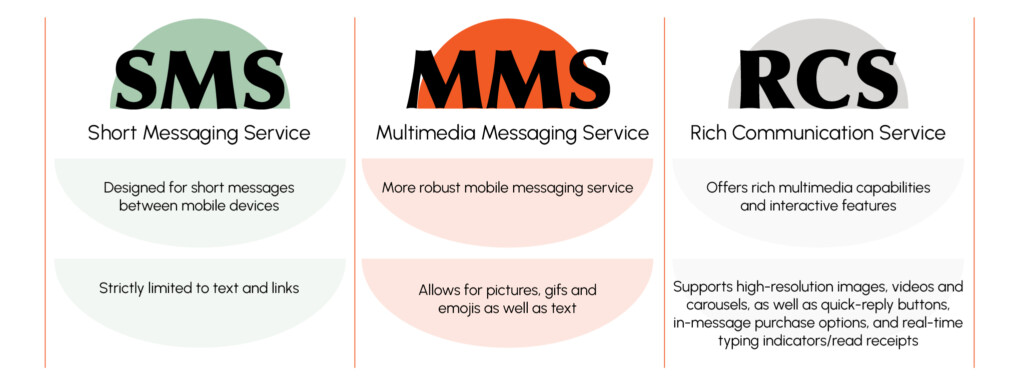 chart explaining the difference between SMS, MMS, RCS